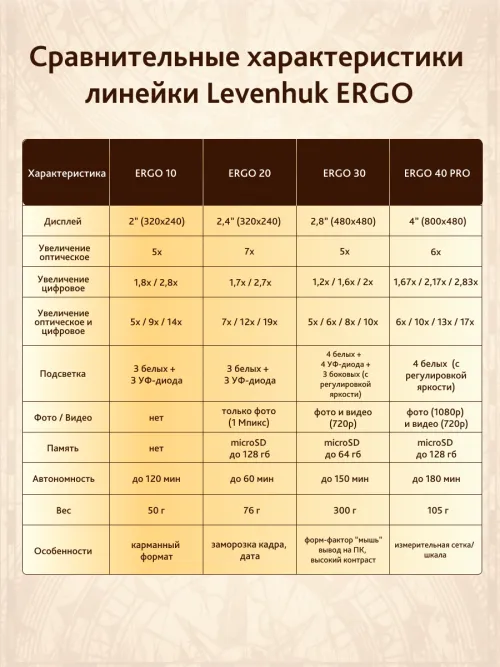 Лупа цифровая Levenhuk ERGO 10,  21