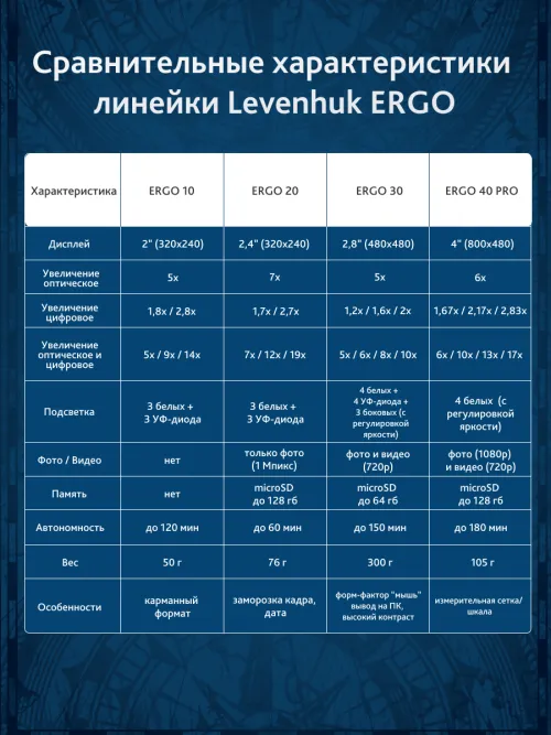 Лупа цифровая Levenhuk ERGO 20,  21
