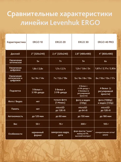 Лупа цифровая Levenhuk ERGO 40 PRO,  20