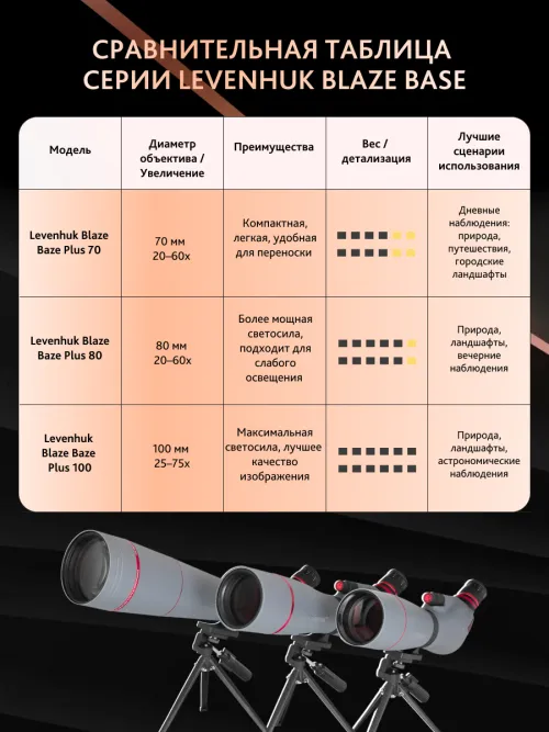 Зрительная труба Levenhuk New Blaze PLUS 80,  22